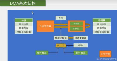 STM32 DMA 高效數(shù)據(jù)處理與存儲服務(wù)的關(guān)鍵技術(shù)