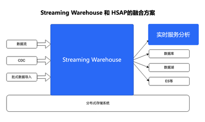 字節(jié)跳動流式數(shù)倉與實時服務(wù)分析的融合實踐 數(shù)據(jù)處理與存儲服務(wù)的演進之路