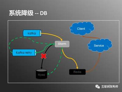 日處理20億數(shù)據(jù) 實時用戶行為服務(wù)系統(tǒng)架構(gòu)實踐