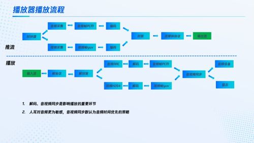 流媒體源流常見問題、延遲分析與數(shù)據(jù)處理存儲(chǔ)服務(wù)優(yōu)化策略